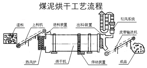 煤泥烘干機(jī)生產(chǎn)線(xiàn)流程圖